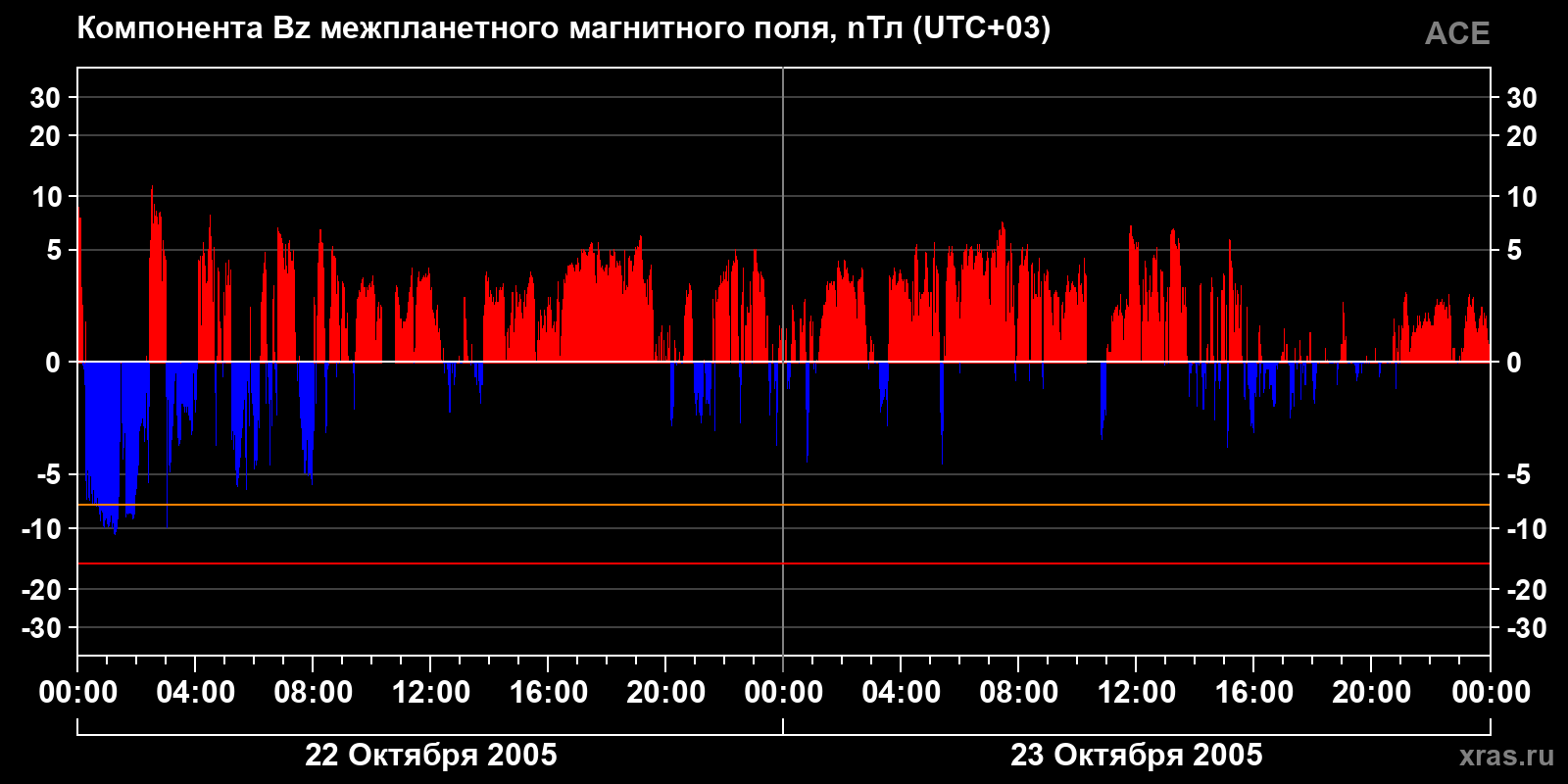Компонента Bz межпланетного магнитного поля