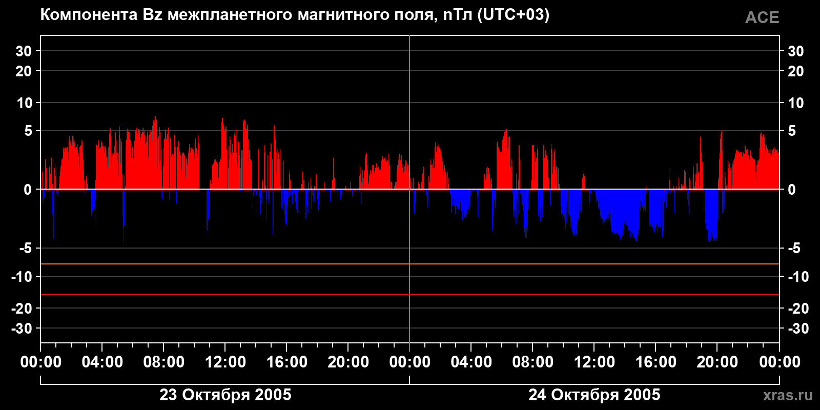 Компонента Bz межпланетного магнитного поля