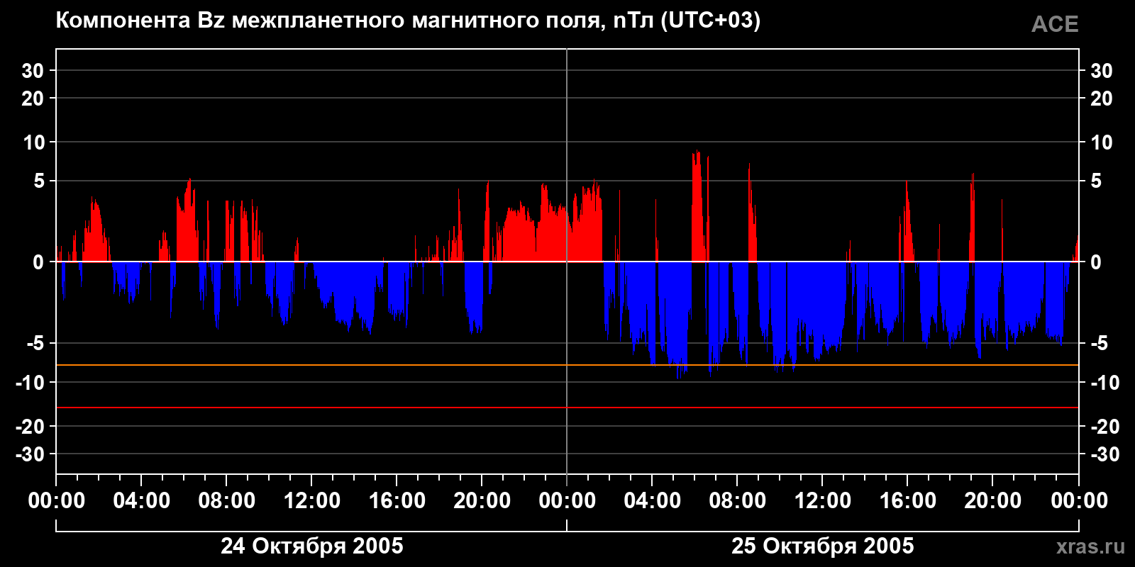 Компонента Bz межпланетного магнитного поля