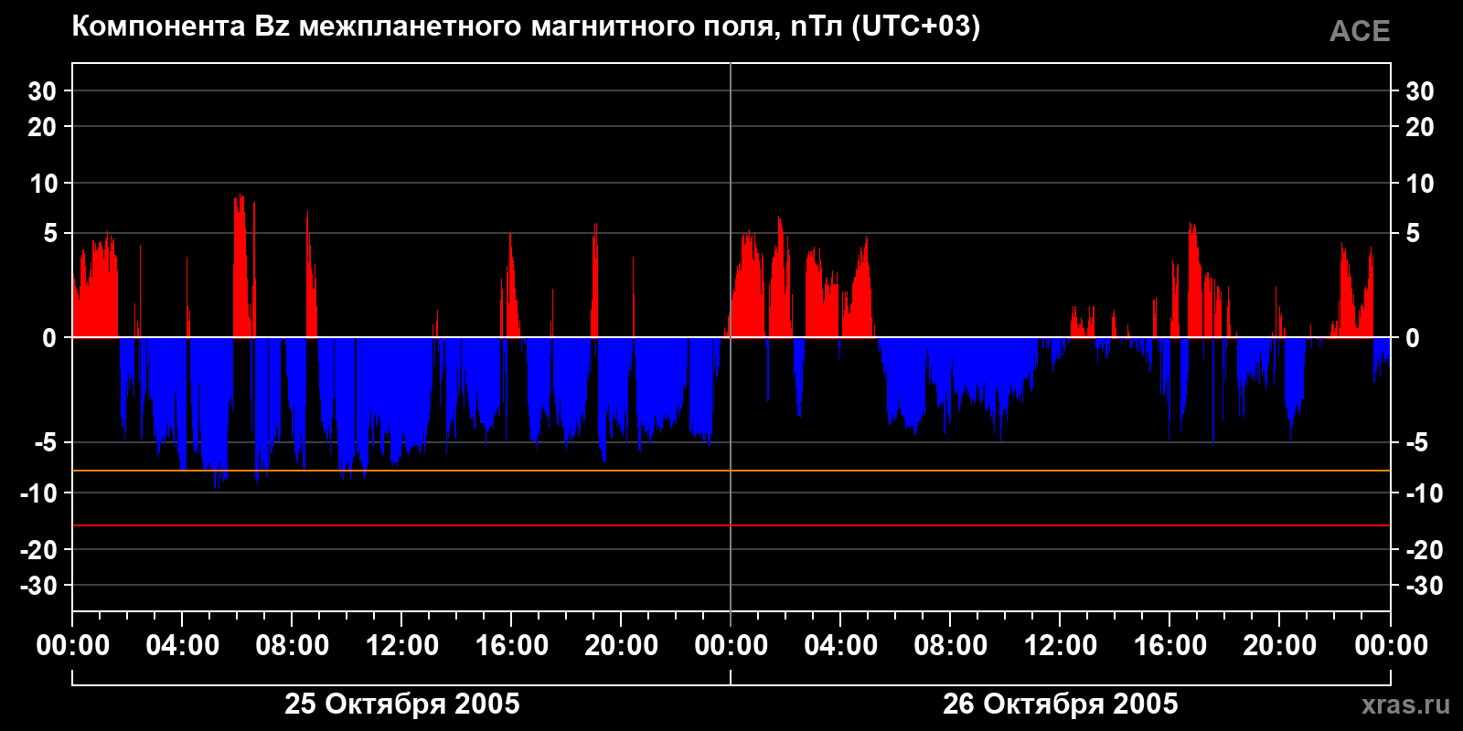 Компонента Bz межпланетного магнитного поля