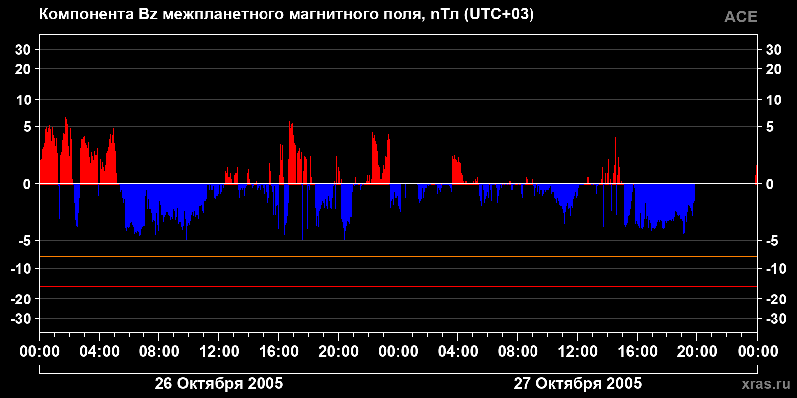 Компонента Bz межпланетного магнитного поля
