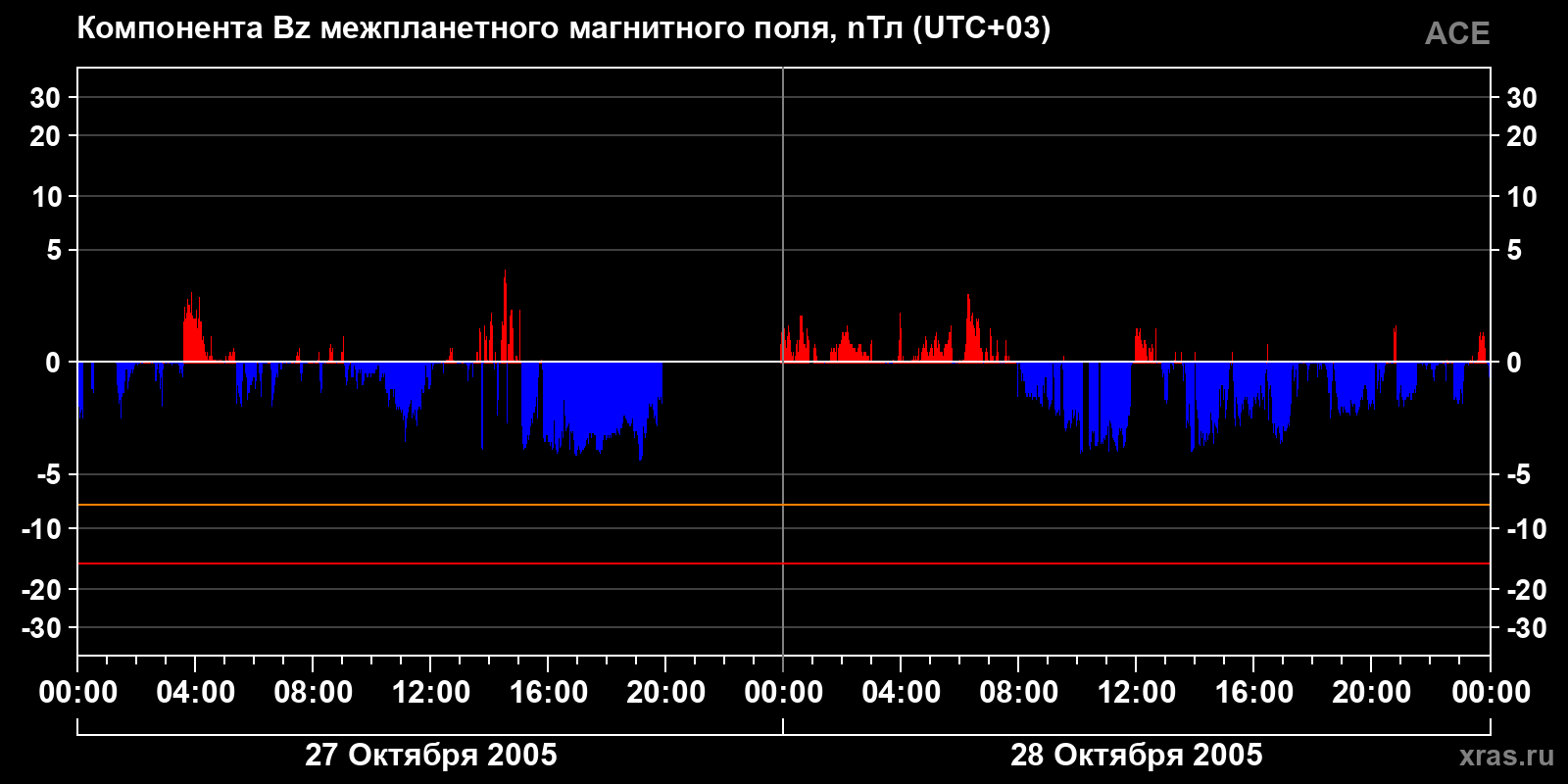 Компонента Bz межпланетного магнитного поля
