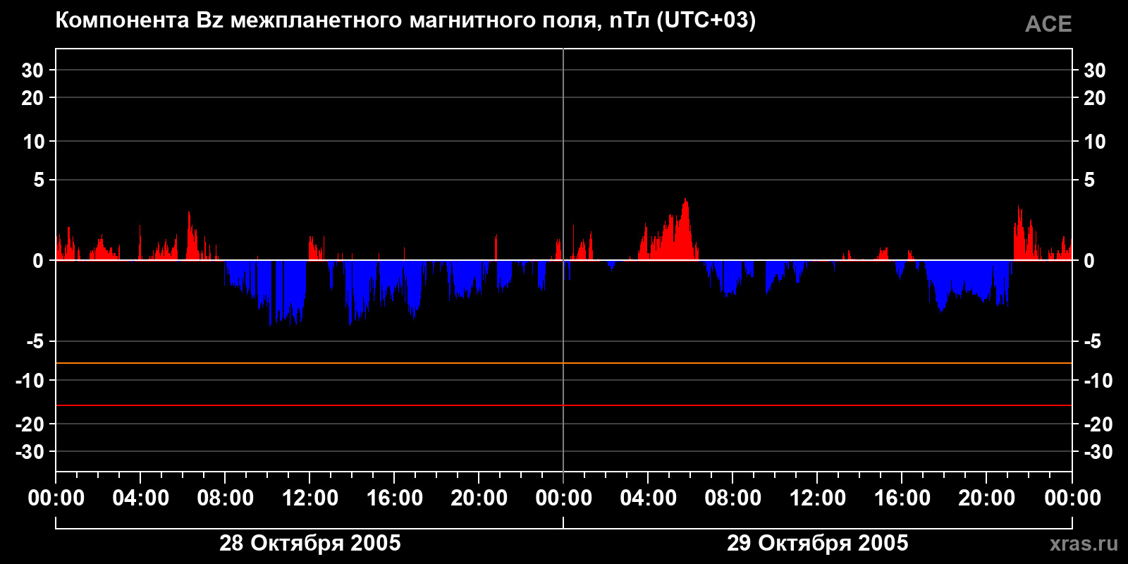 Компонента Bz межпланетного магнитного поля