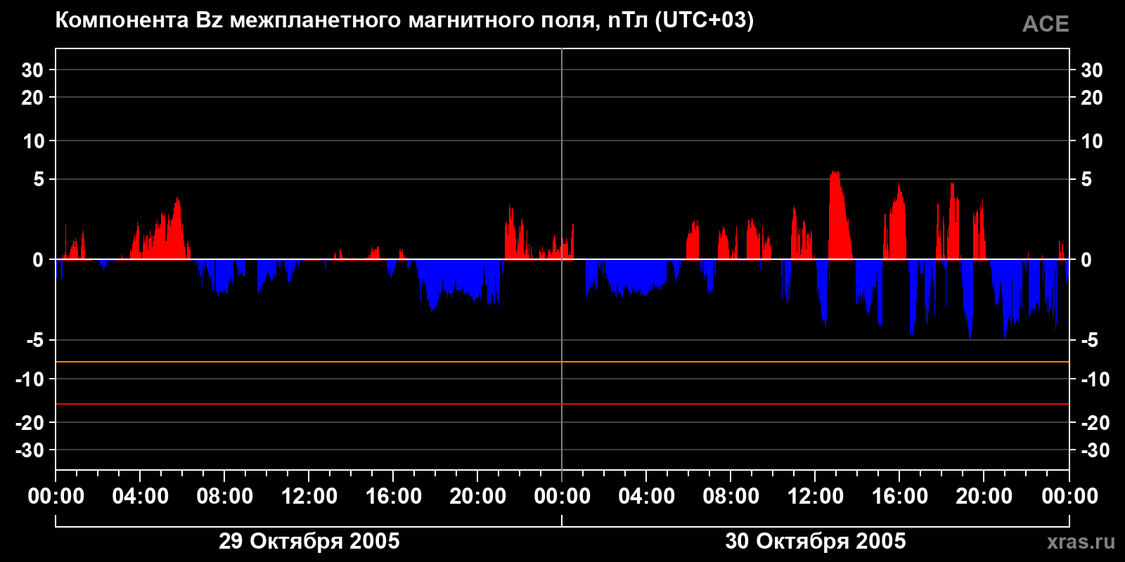 Компонента Bz межпланетного магнитного поля