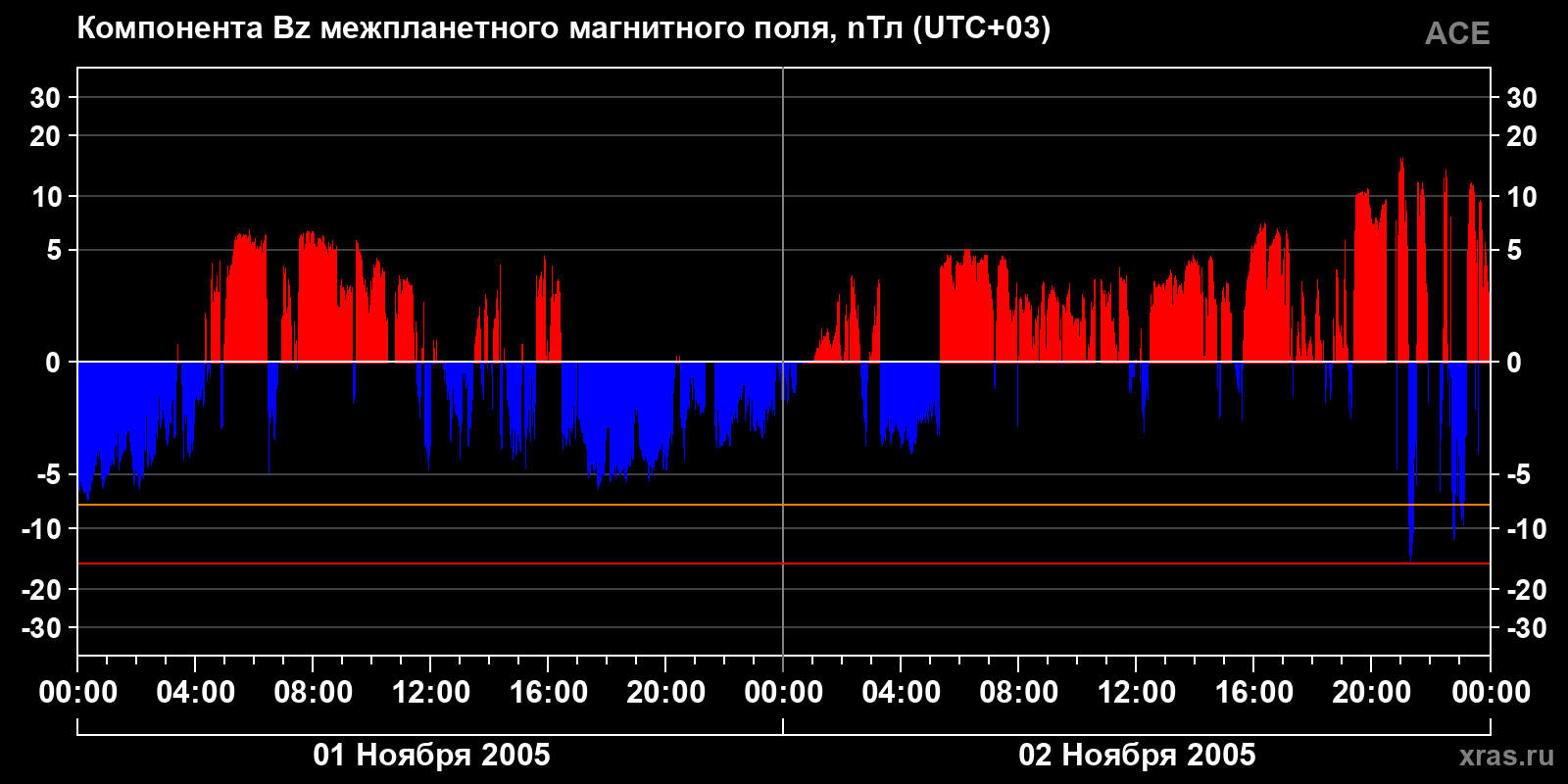 Компонента Bz межпланетного магнитного поля