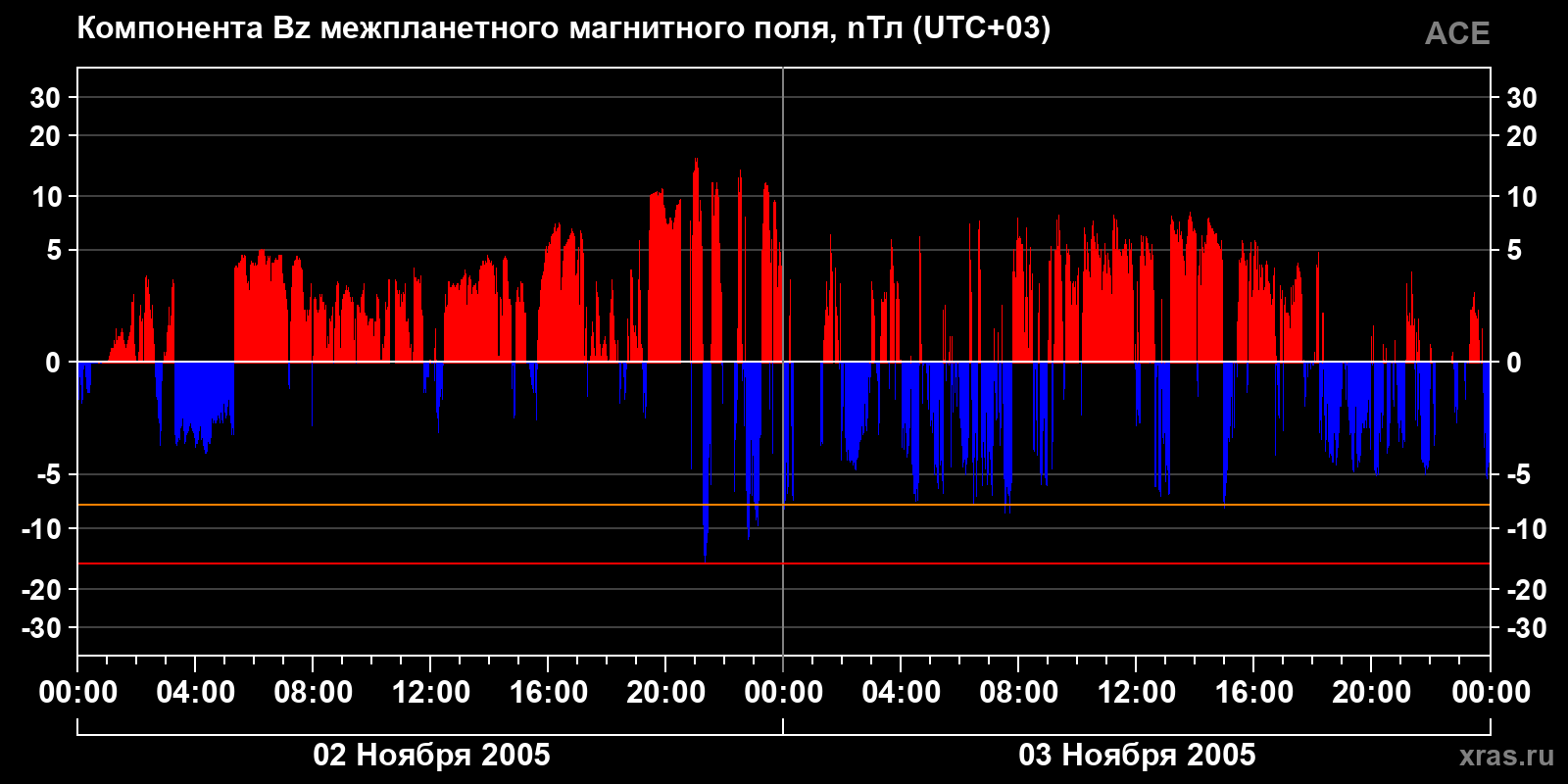 Компонента Bz межпланетного магнитного поля