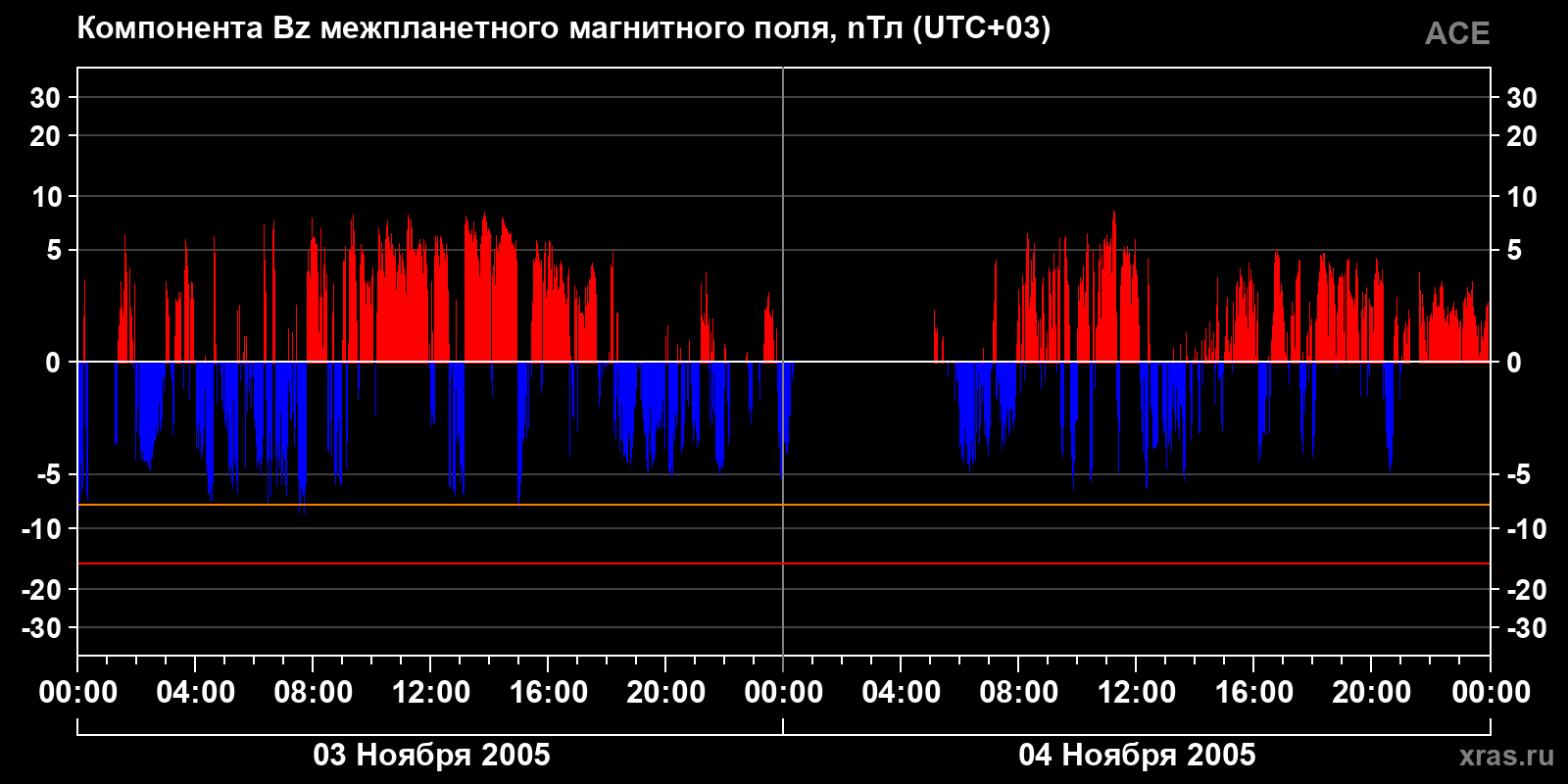 Компонента Bz межпланетного магнитного поля