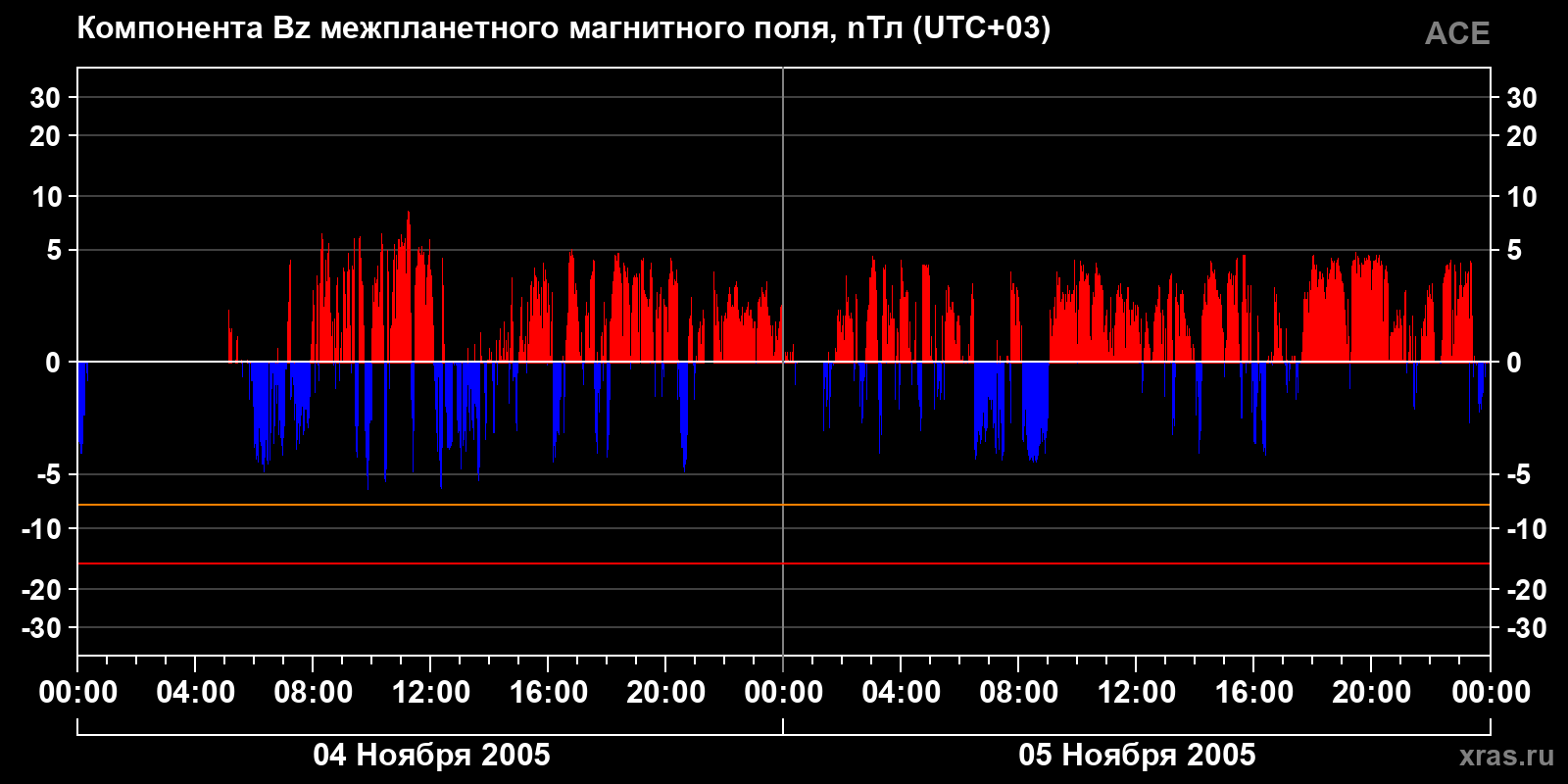 Компонента Bz межпланетного магнитного поля