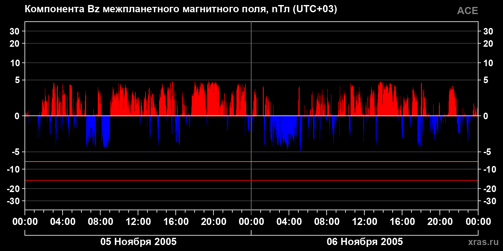 Компонента Bz межпланетного магнитного поля