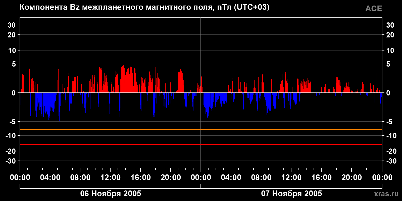 Компонента Bz межпланетного магнитного поля