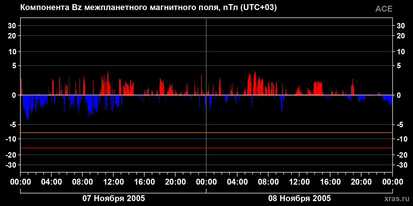 Компонента Bz межпланетного магнитного поля