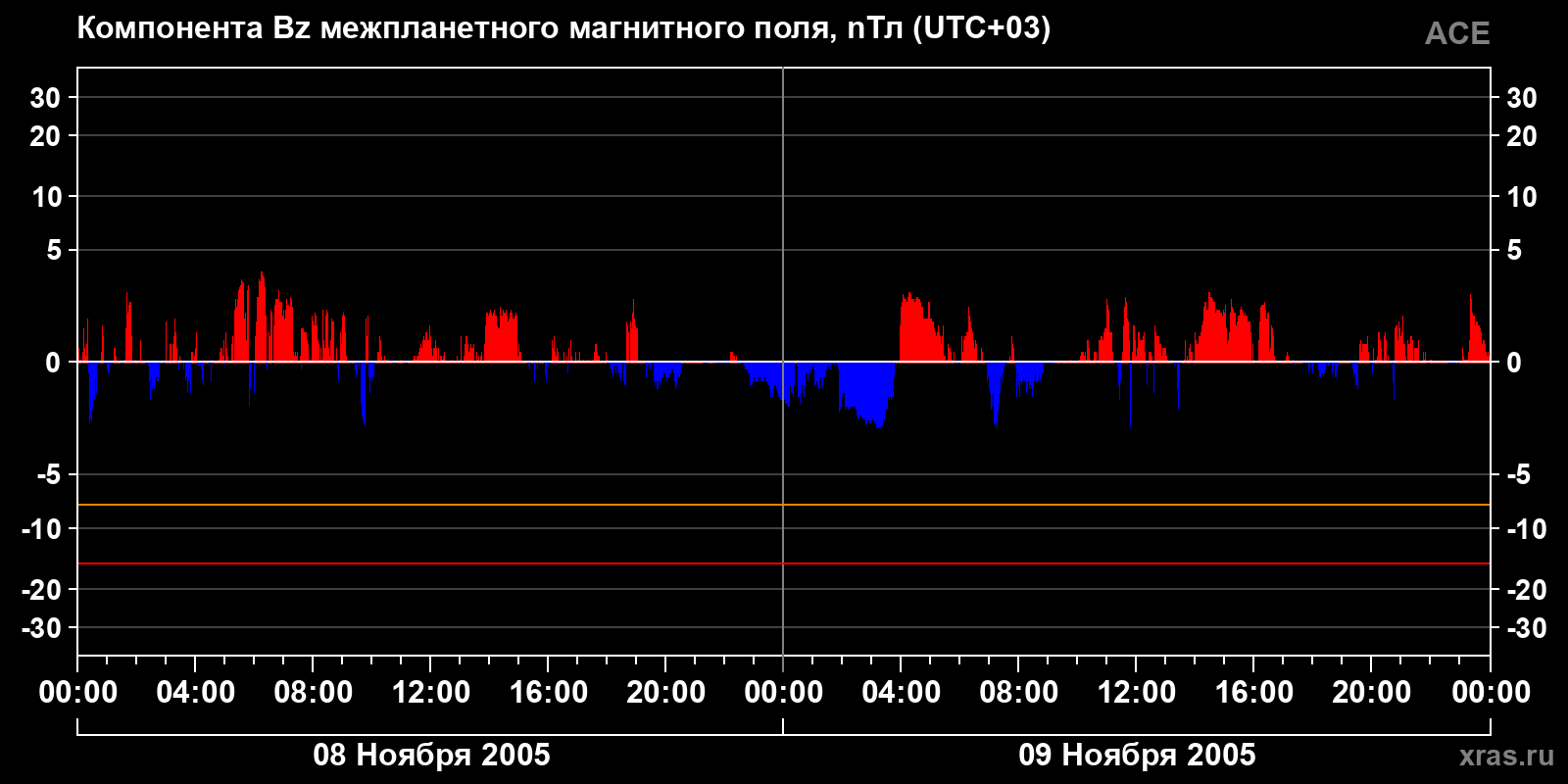 Компонента Bz межпланетного магнитного поля