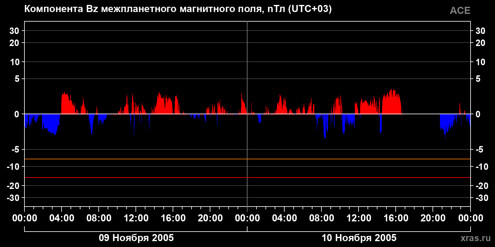 Компонента Bz межпланетного магнитного поля