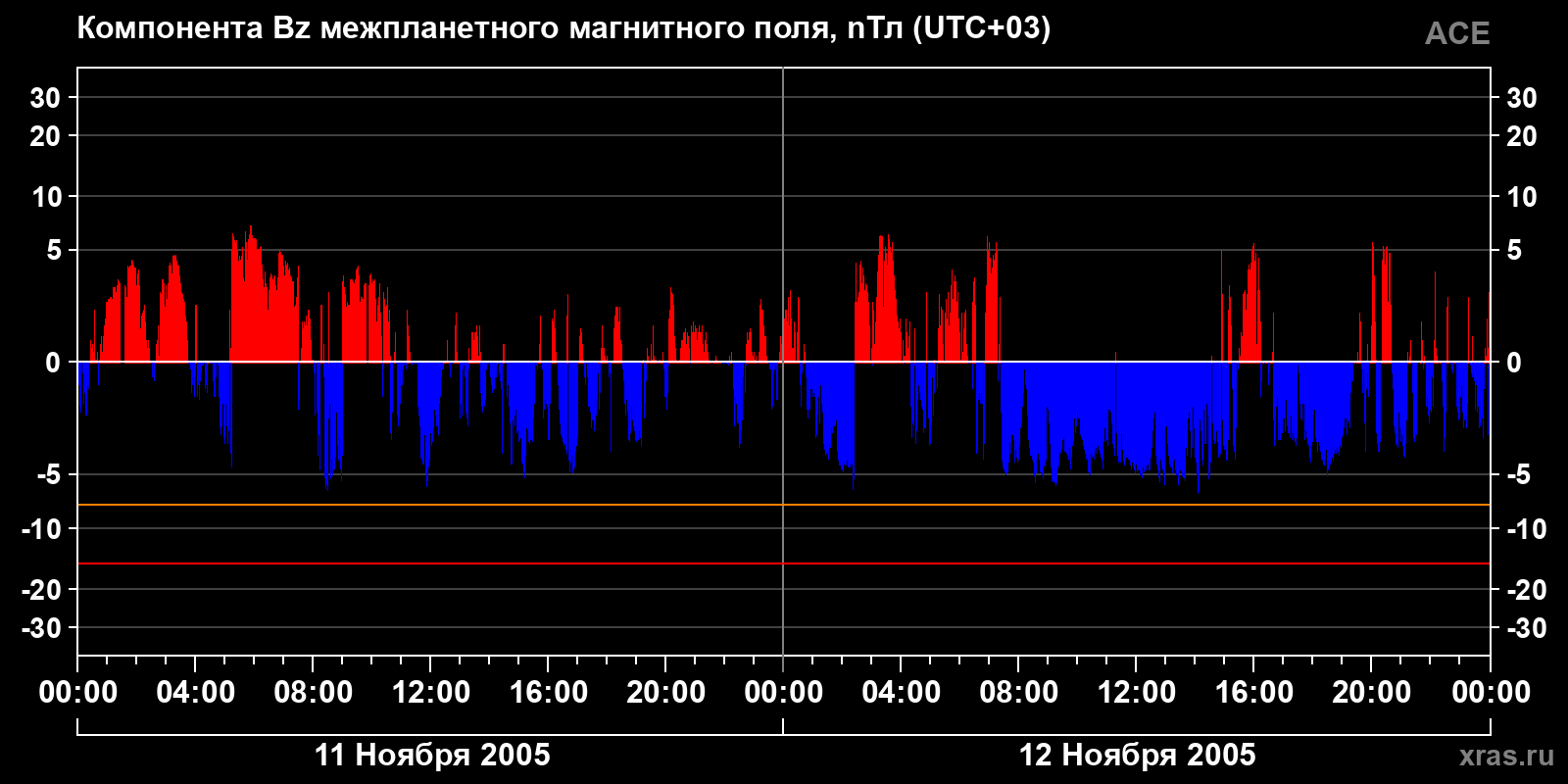 Компонента Bz межпланетного магнитного поля