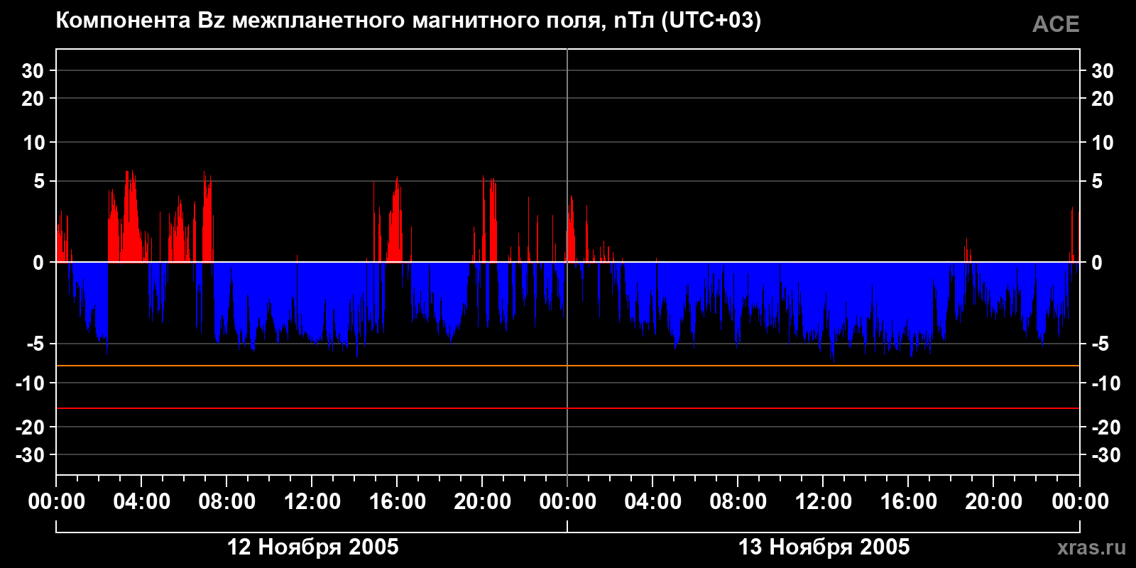Компонента Bz межпланетного магнитного поля