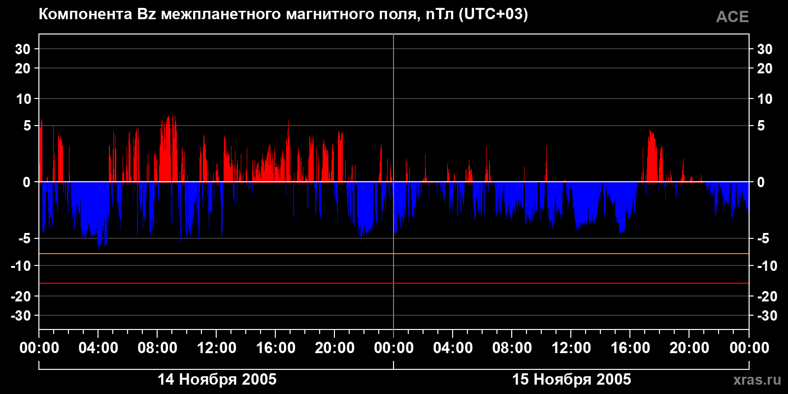 Компонента Bz межпланетного магнитного поля