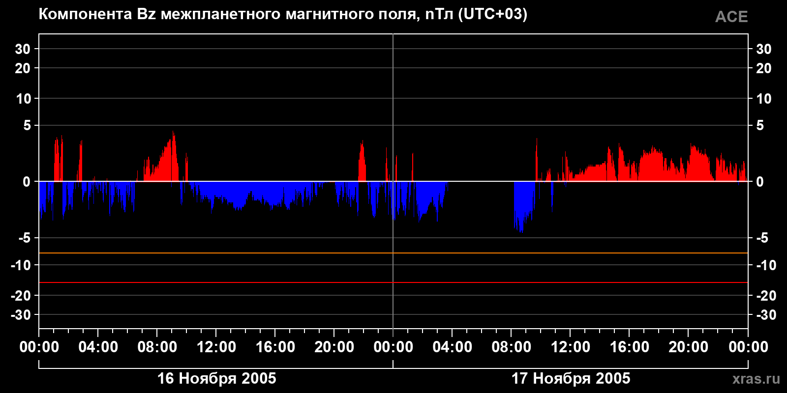 Компонента Bz межпланетного магнитного поля