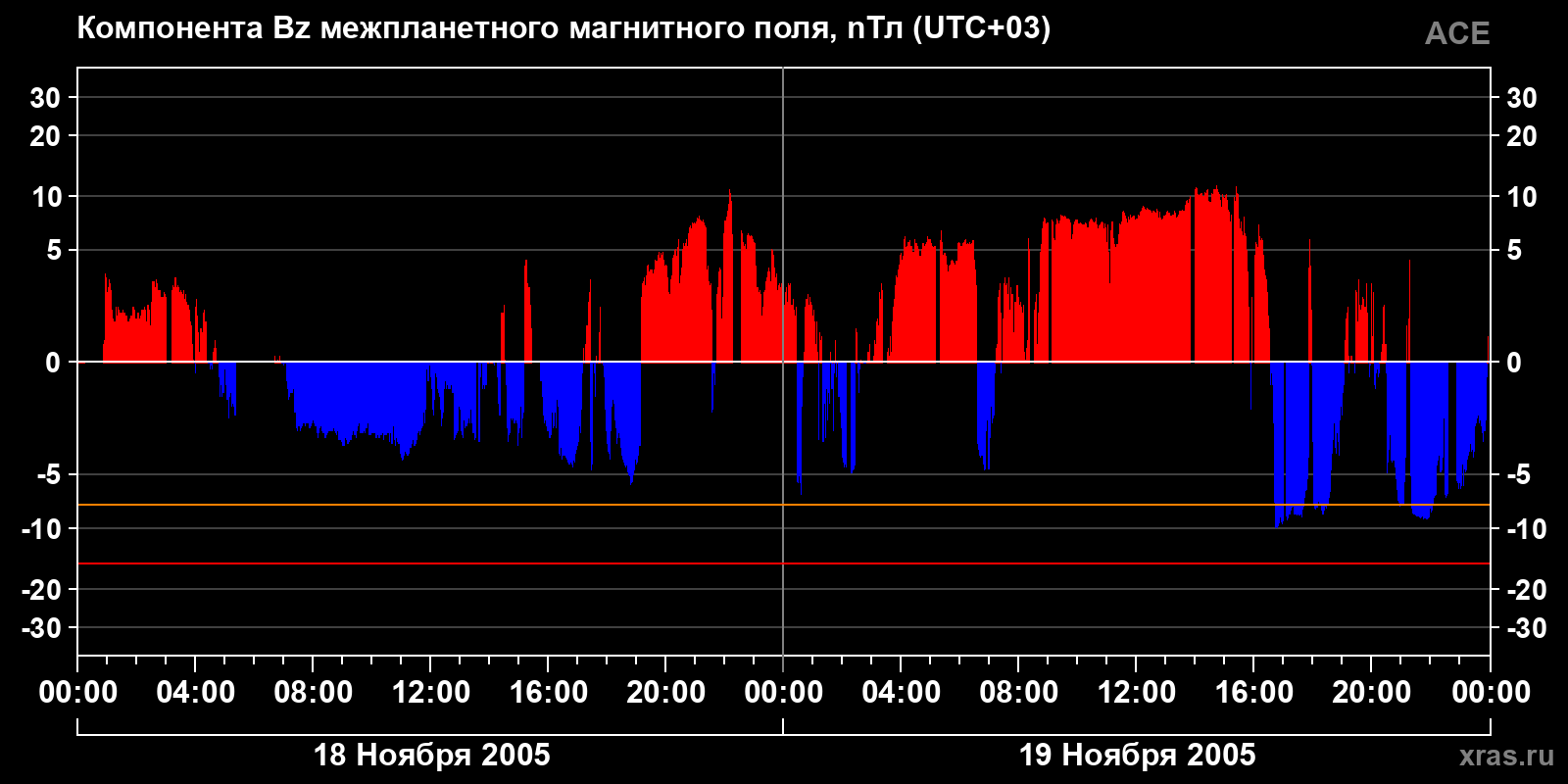 Компонента Bz межпланетного магнитного поля