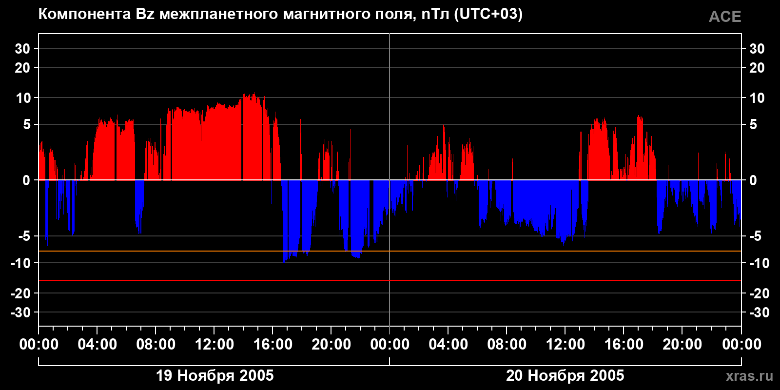 Компонента Bz межпланетного магнитного поля