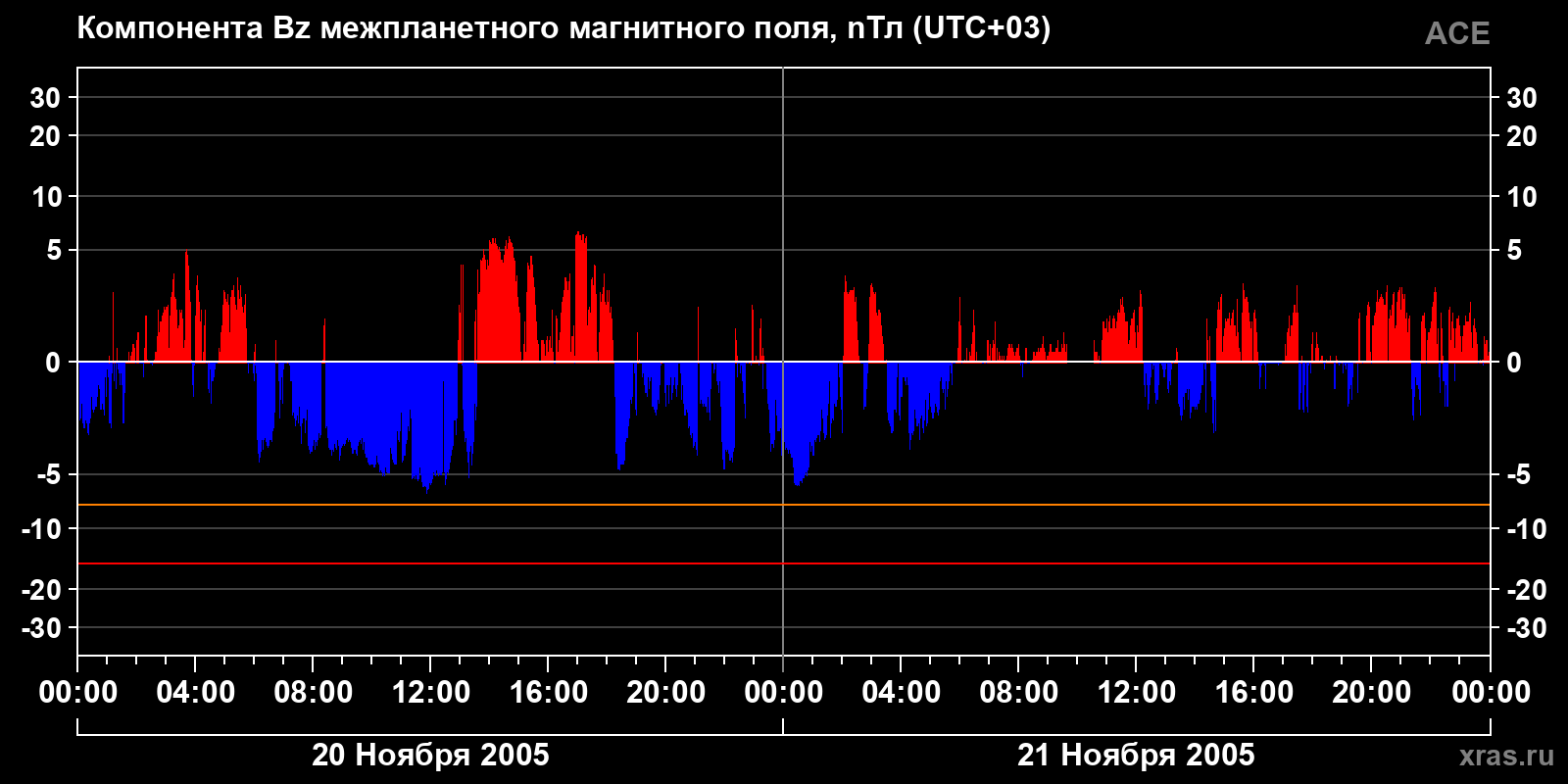 Компонента Bz межпланетного магнитного поля
