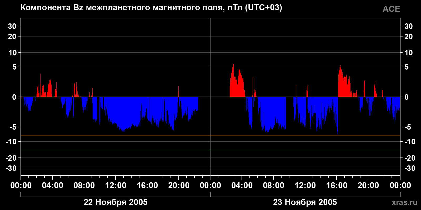Компонента Bz межпланетного магнитного поля