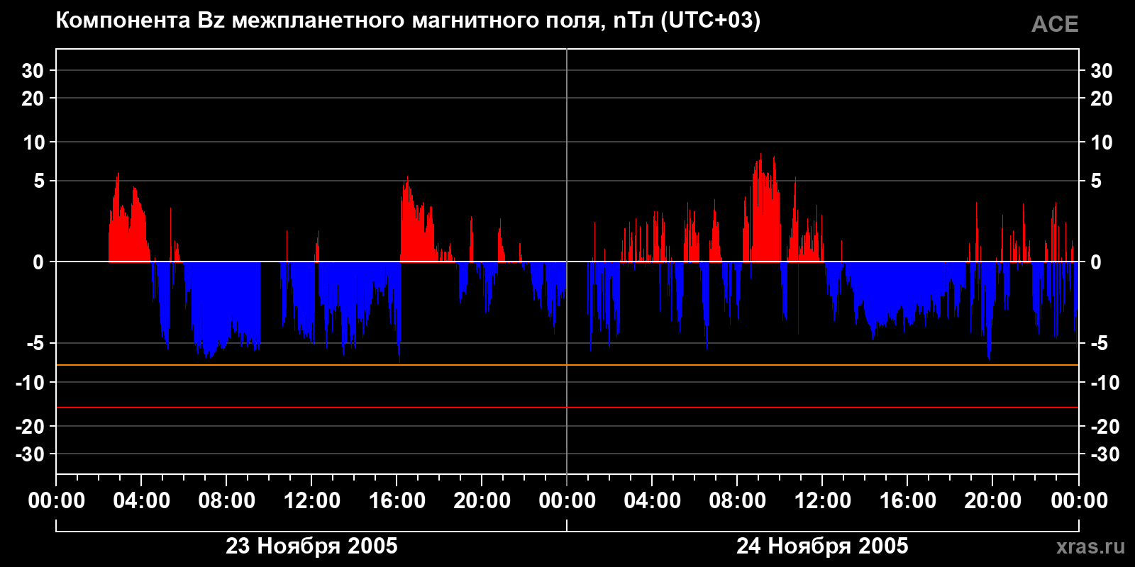 Компонента Bz межпланетного магнитного поля