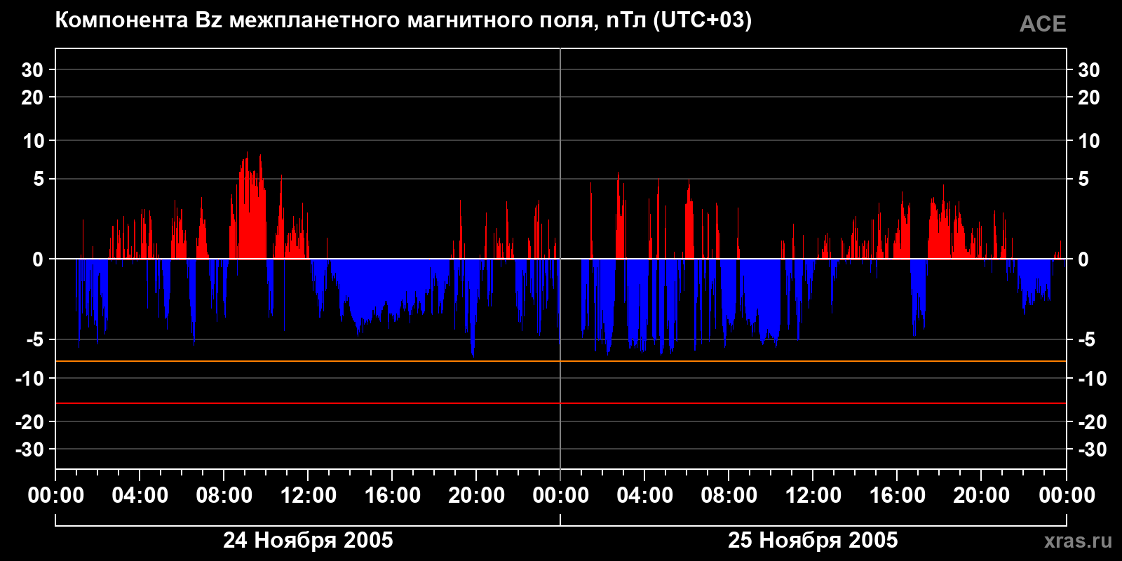 Компонента Bz межпланетного магнитного поля