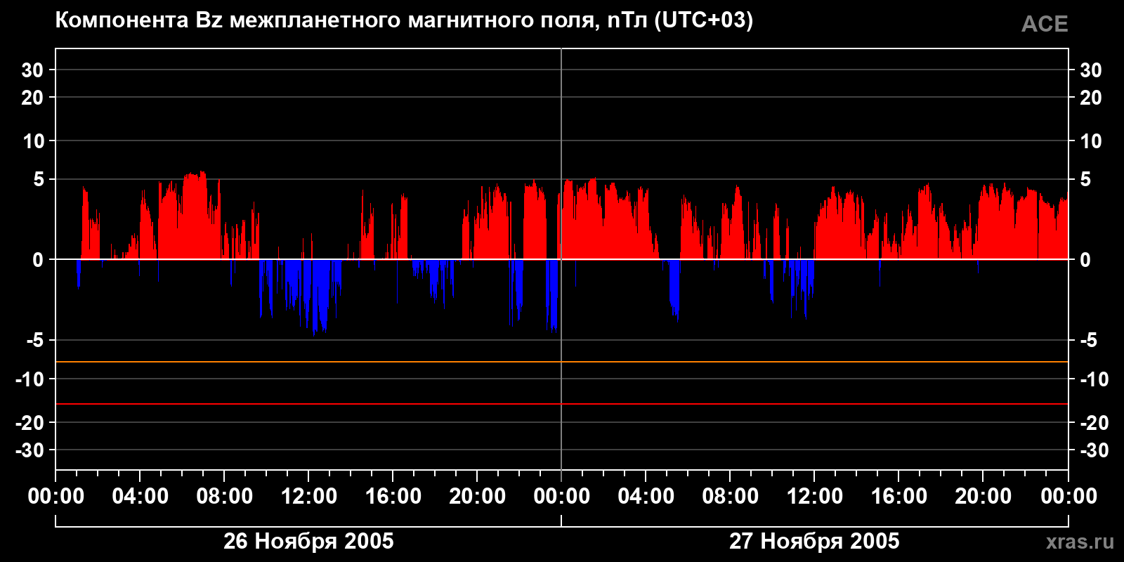 Компонента Bz межпланетного магнитного поля