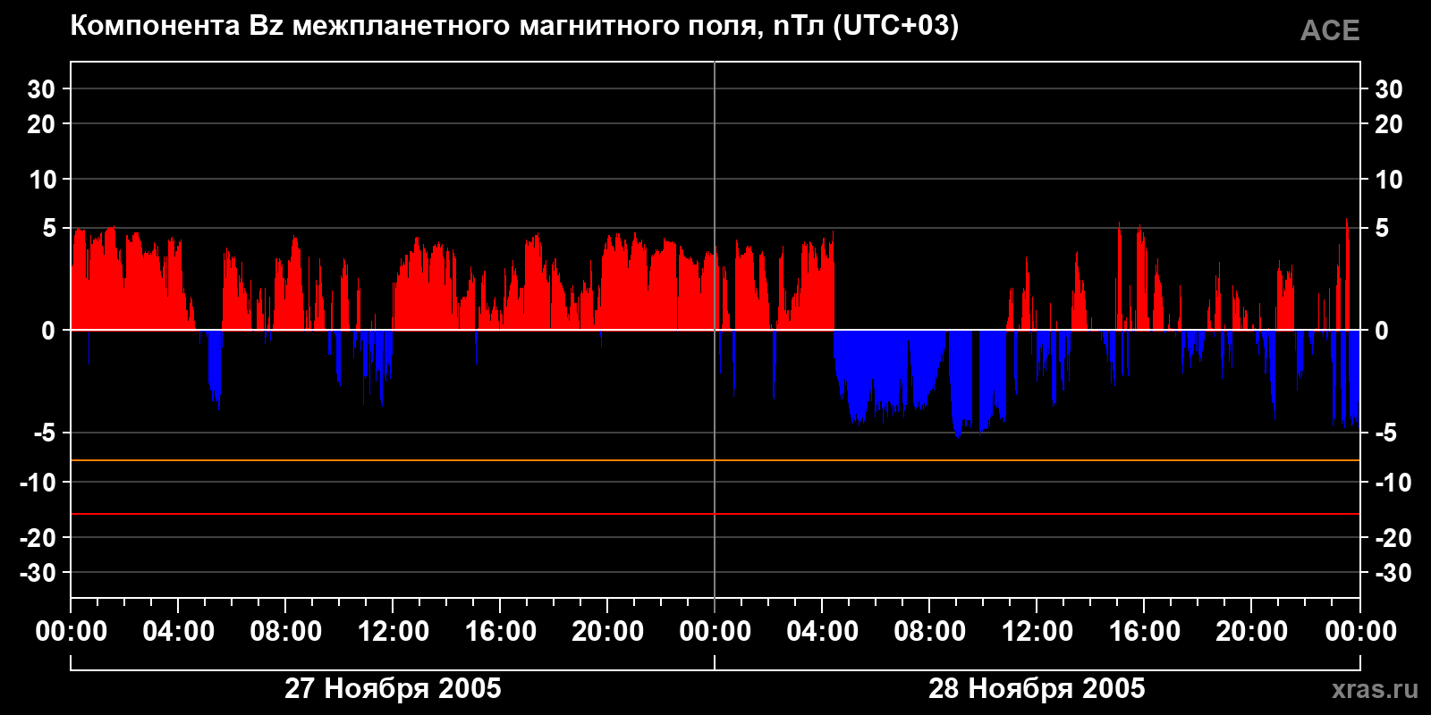 Компонента Bz межпланетного магнитного поля
