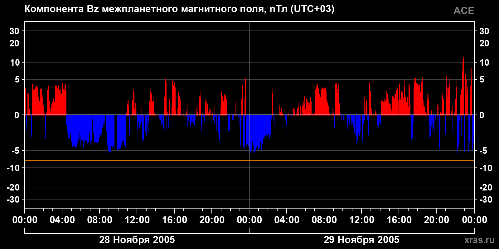 Компонента Bz межпланетного магнитного поля
