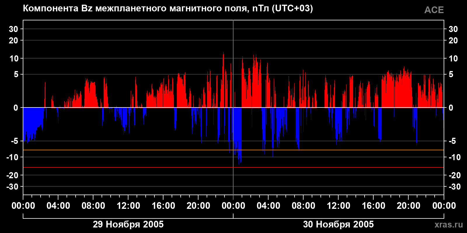 Компонента Bz межпланетного магнитного поля