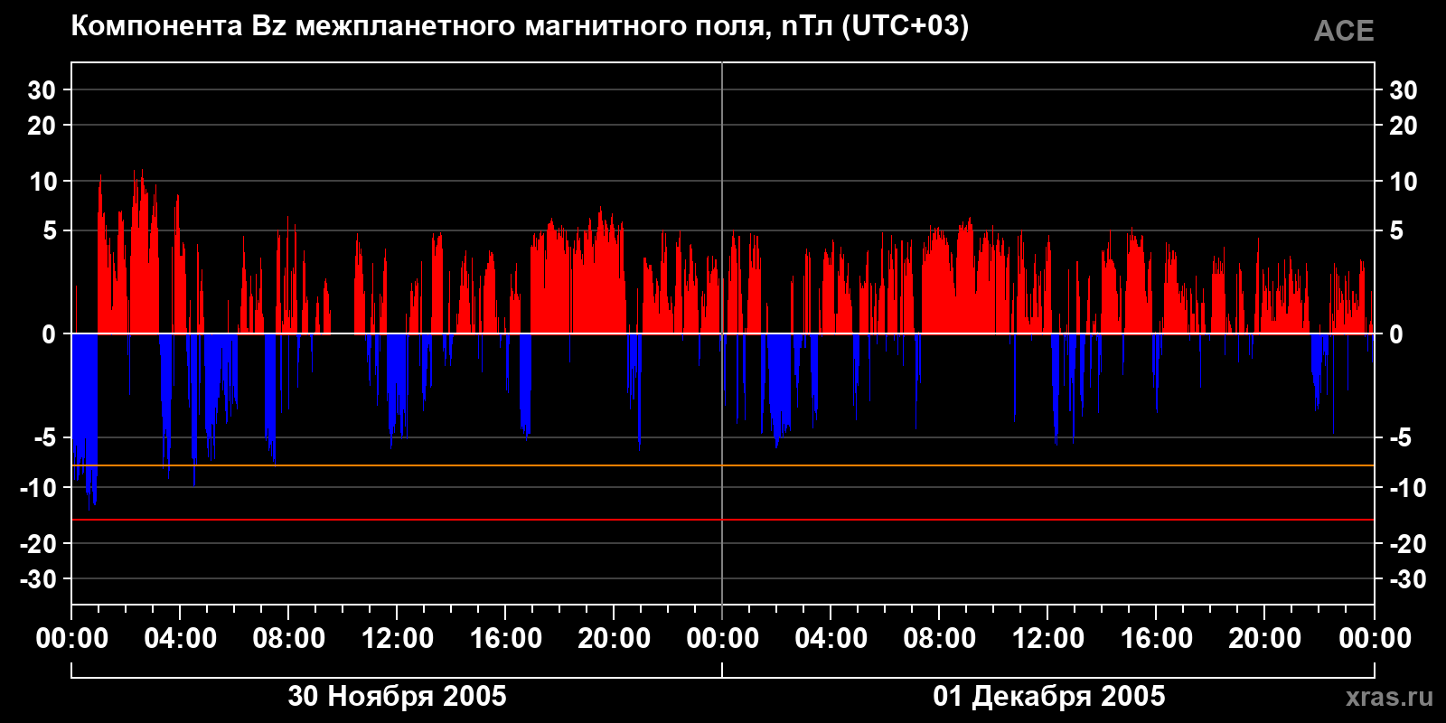 Компонента Bz межпланетного магнитного поля