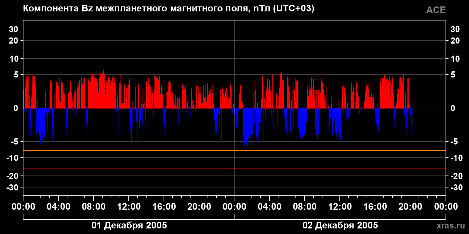 Компонента Bz межпланетного магнитного поля
