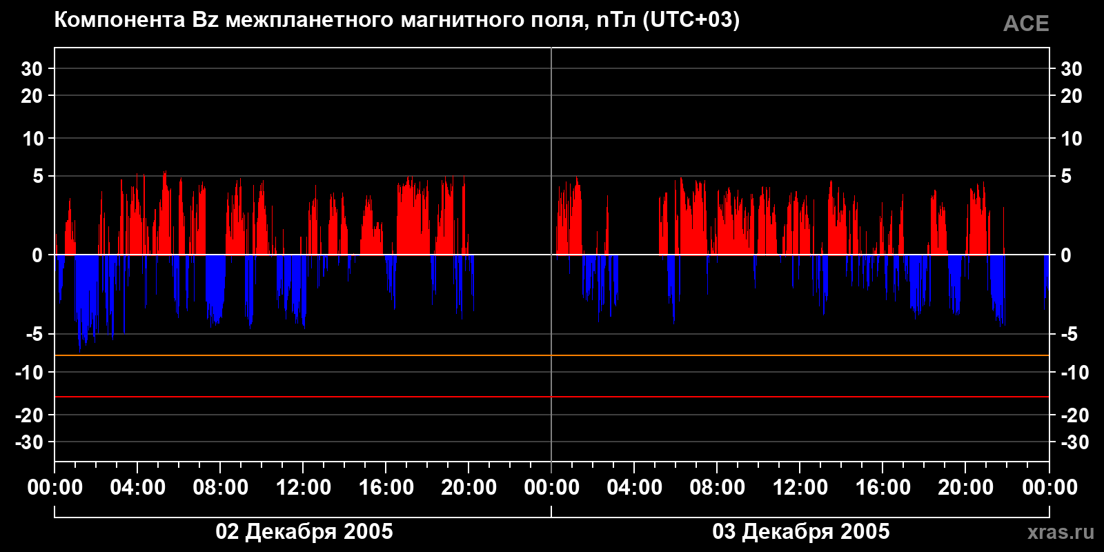 Компонента Bz межпланетного магнитного поля