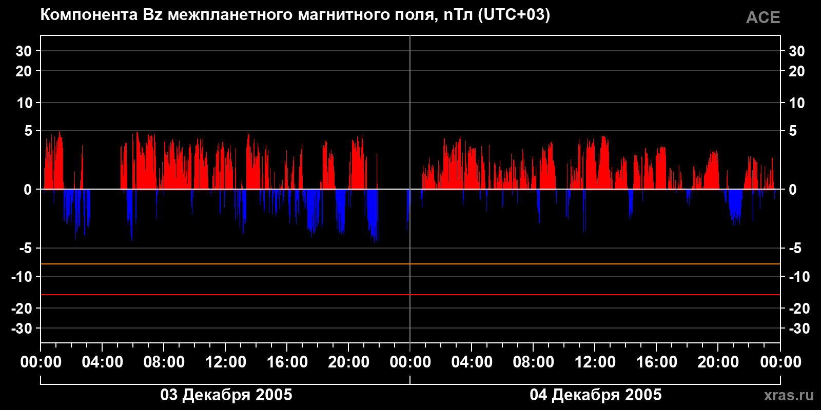 Компонента Bz межпланетного магнитного поля