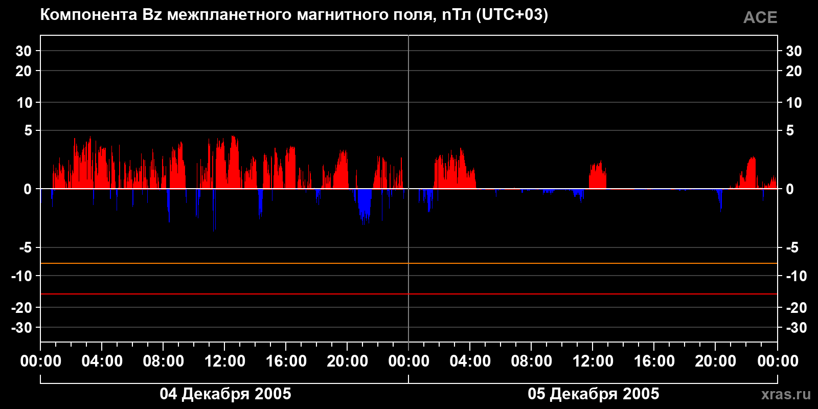 Компонента Bz межпланетного магнитного поля