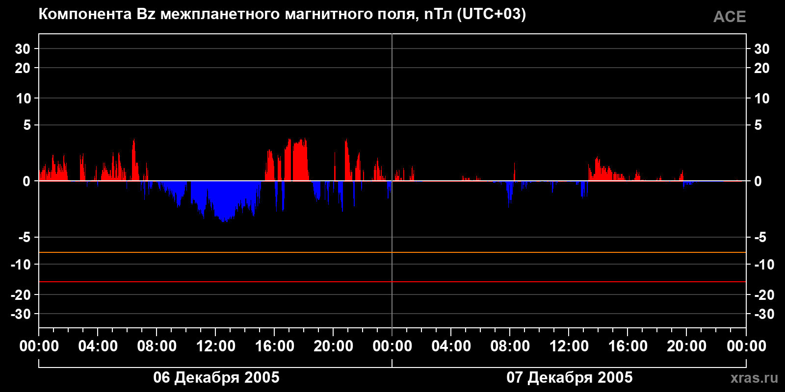 Компонента Bz межпланетного магнитного поля