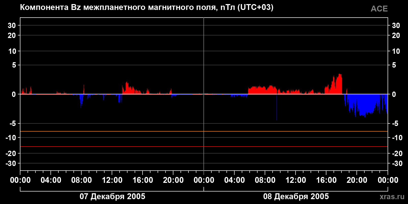 Компонента Bz межпланетного магнитного поля
