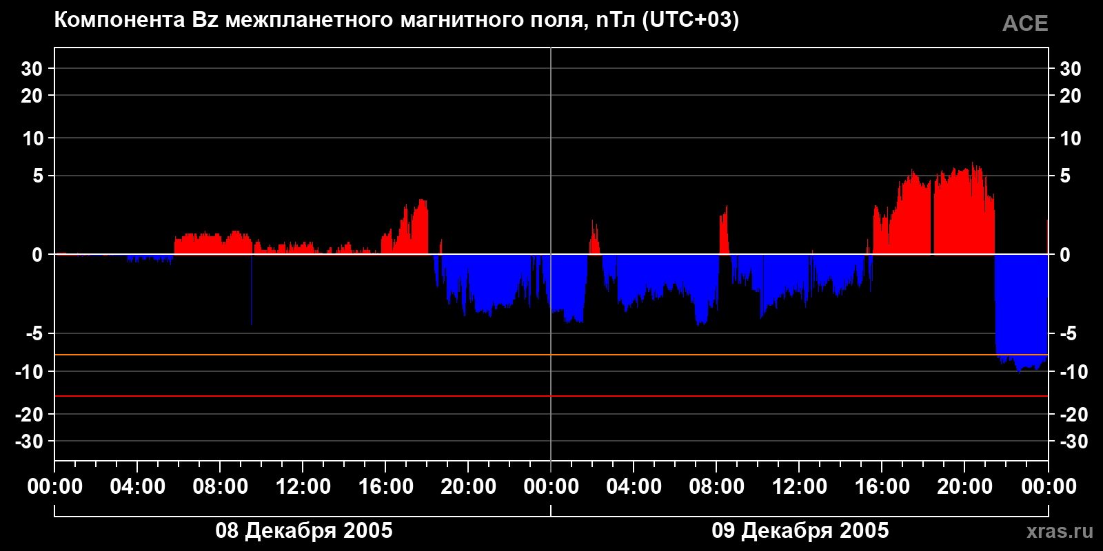 Компонента Bz межпланетного магнитного поля