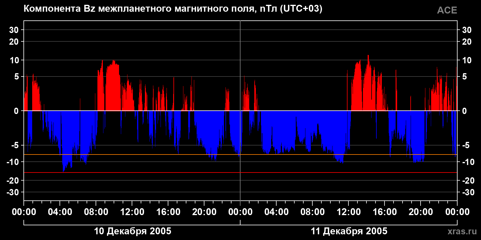 Компонента Bz межпланетного магнитного поля