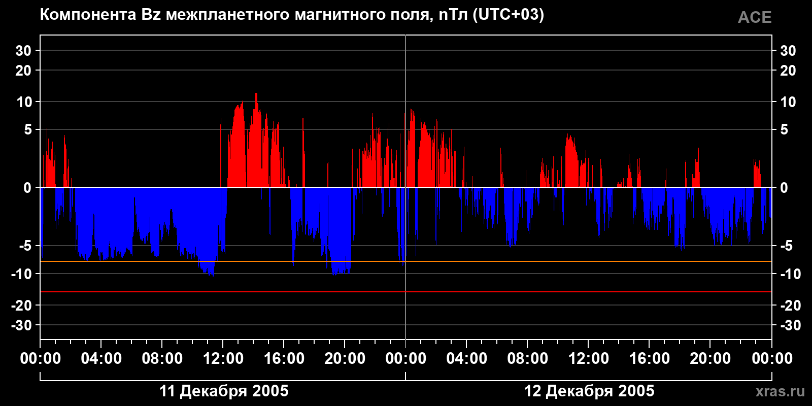 Компонента Bz межпланетного магнитного поля