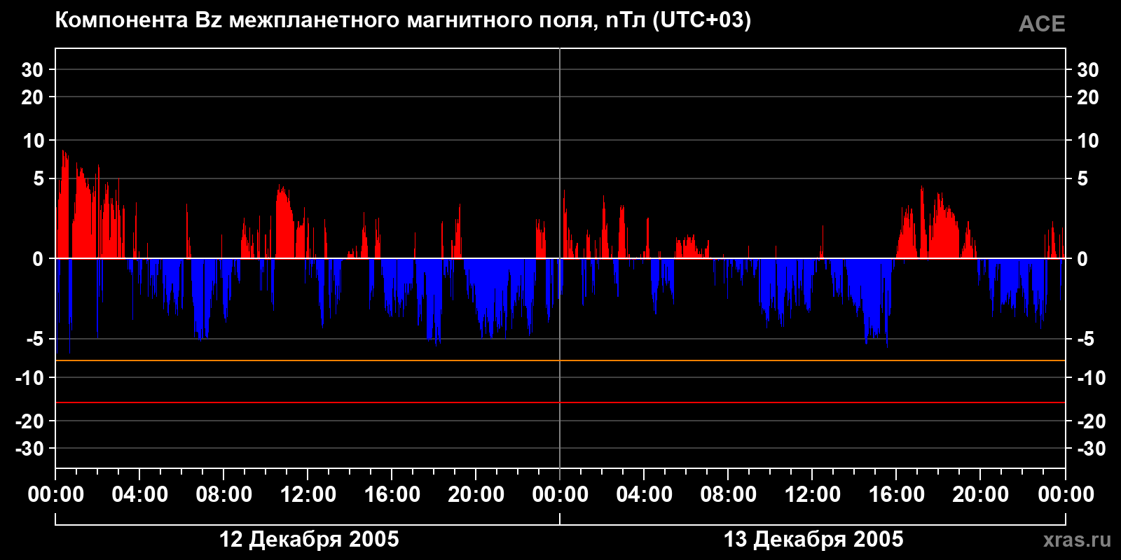 Компонента Bz межпланетного магнитного поля
