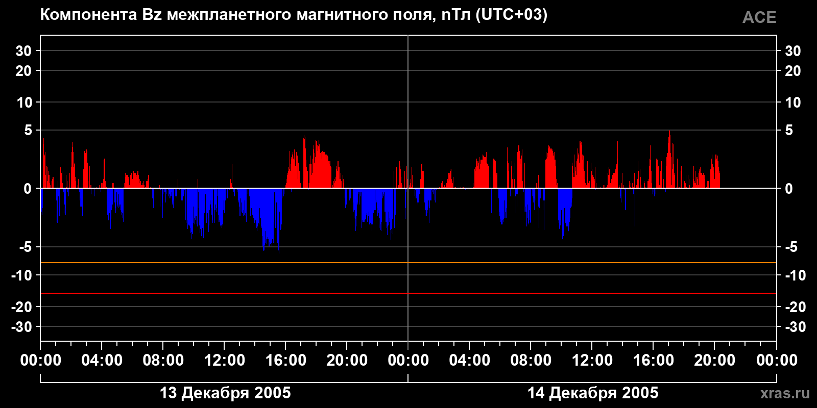 Компонента Bz межпланетного магнитного поля