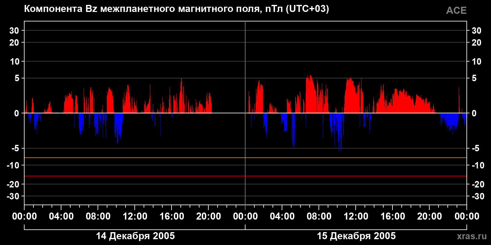 Компонента Bz межпланетного магнитного поля