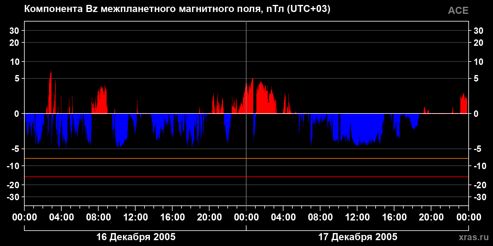 Компонента Bz межпланетного магнитного поля