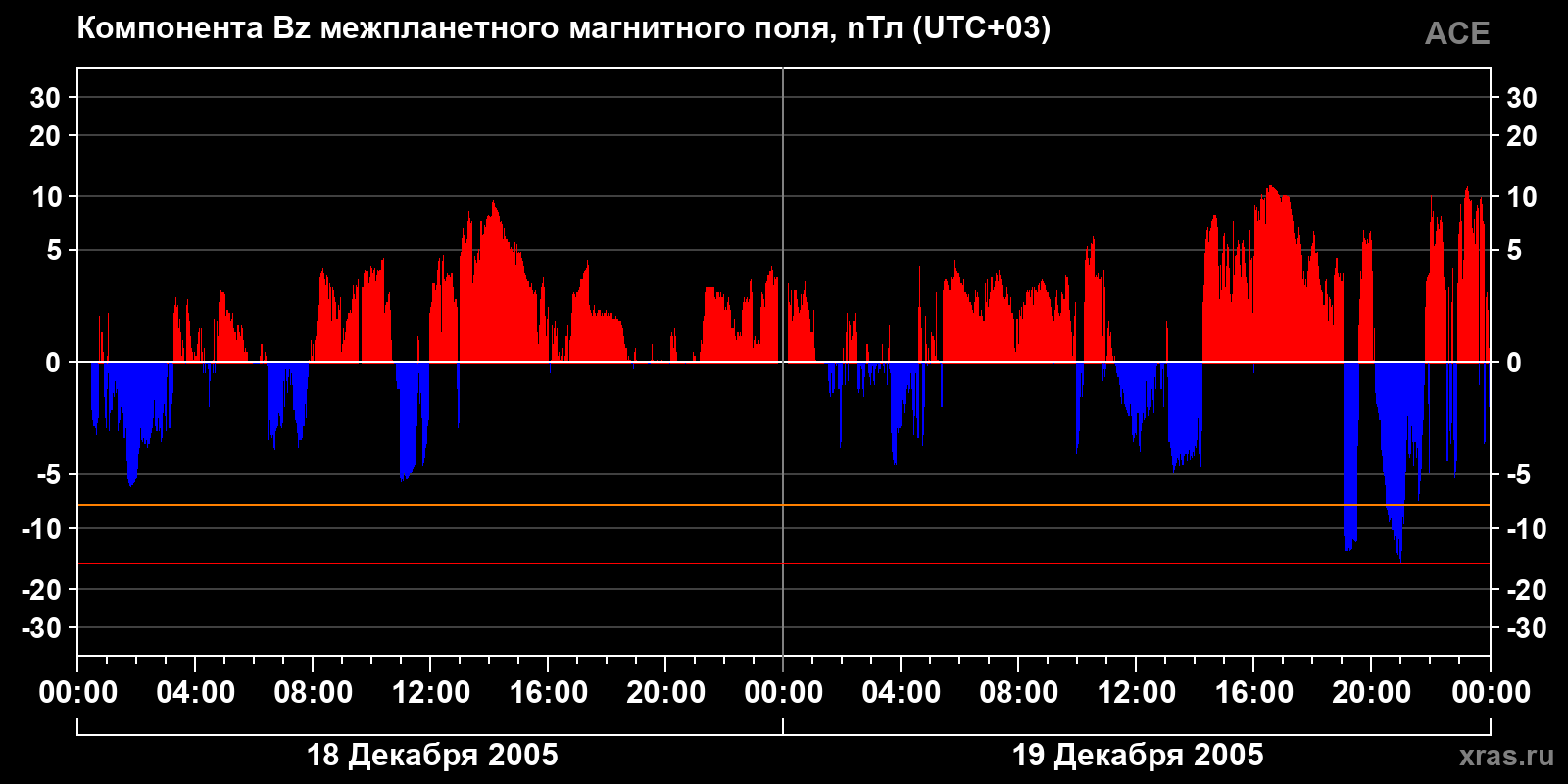 Компонента Bz межпланетного магнитного поля