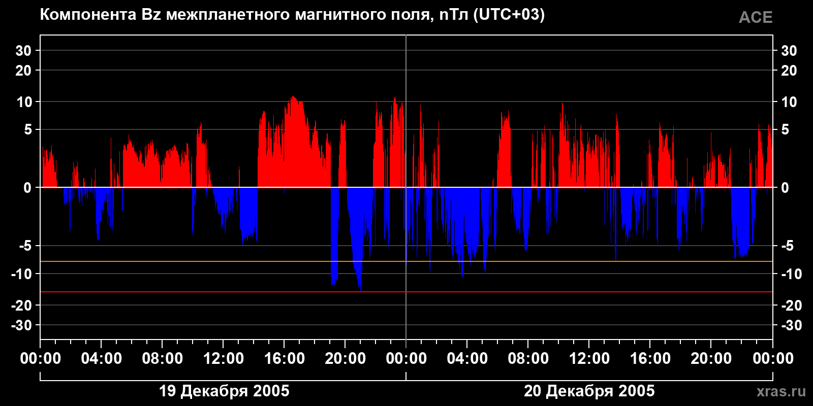 Компонента Bz межпланетного магнитного поля