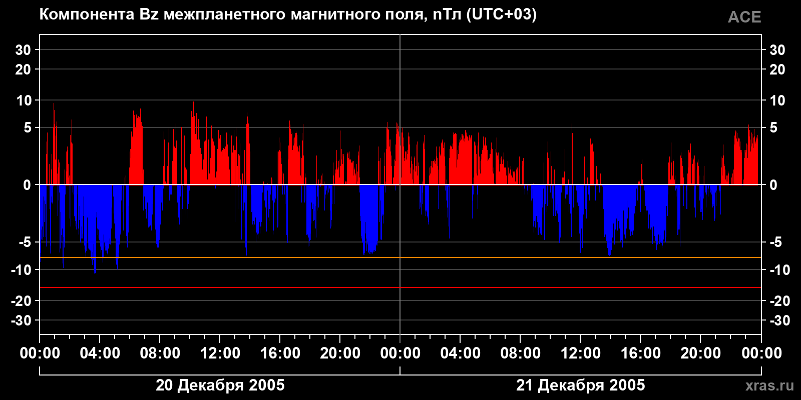 Компонента Bz межпланетного магнитного поля