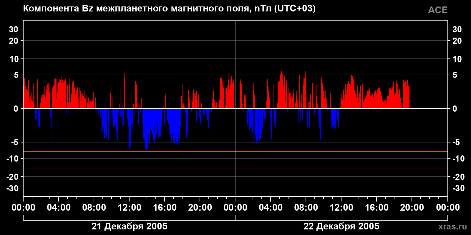 Компонента Bz межпланетного магнитного поля