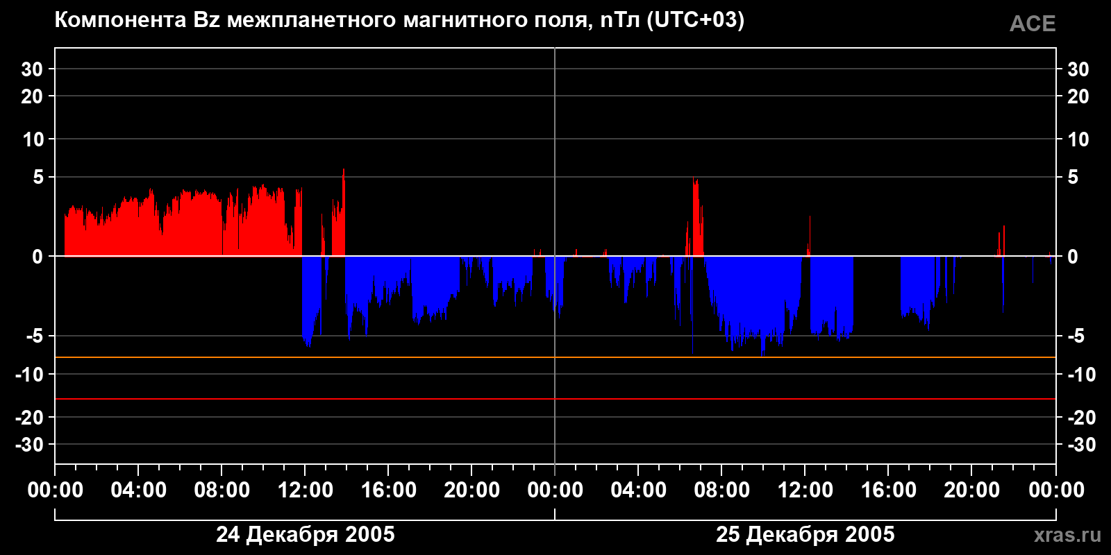 Компонента Bz межпланетного магнитного поля